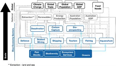 Sectoral Futures Are Conditional on Choices of Global and National Scenarios – Australian Marine Examples
